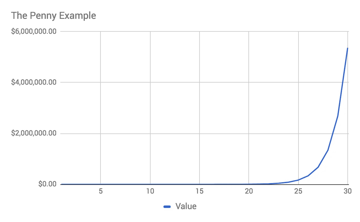 The Penny Example — a chart showing exponential growth from $0 to over $5 million over 30 days